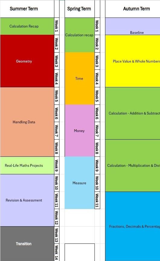 Color-coded academic schedule divided into Autumn, Spring, and Summer terms, showing weekly topics such as place value, calculations, fractions, time, money, geometry, data handling, and real-life maths projects.